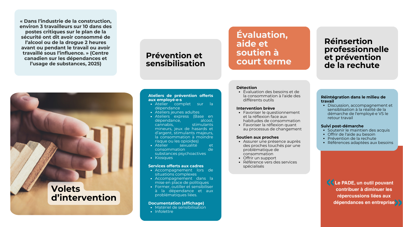 Volets d'intervention